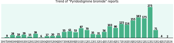 Pyridostigmine bromide: 1,948 reports from FDA and social media. Pyridostigmine bromide: 1,948 reports from FDA and social media.